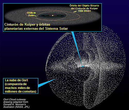El Cinturón de Kuiper y la Nube de Oort